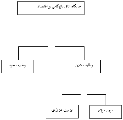 جایگاه اتاق بازرگانی در اقتصاد